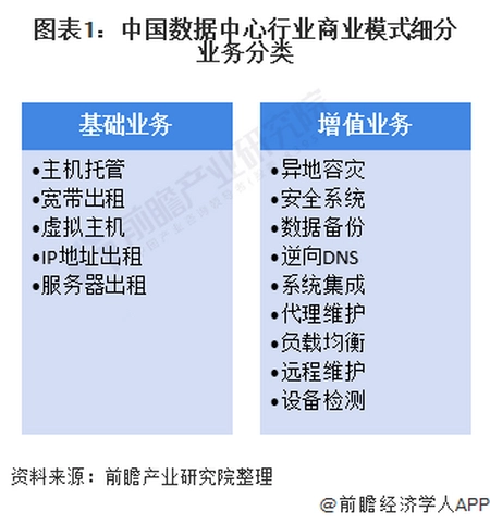 2021年中国数据中心行业商业模式及发展趋势分析 零售型IDC毛利率水平整体较高丨数据中心市场分析方法